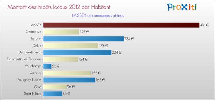 Montant des impôts locaux par Habitant pour LAISSEY et les communes proches Comparaison des impôts locaux par habitant pour LAISSEY et les communes voisines