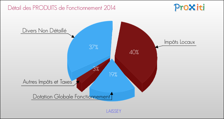 Décomposition du Budget de Fonctionnement 2014 de la commune de LAISSEY Budget de Fonctionnement 2014 pour la commune de LAISSEY