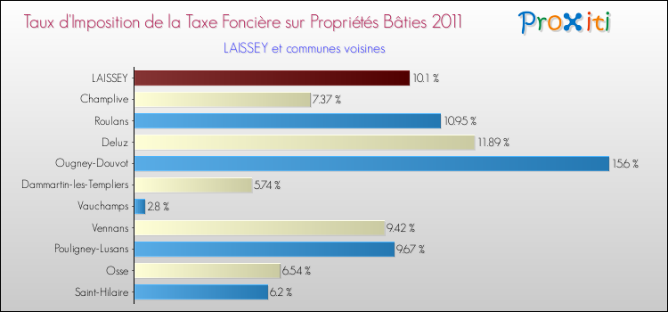 Taux d'imposition de la taxe foncière sur le bati 2011 pour LAISSEY et les communes proches Comparaison des taux d'imposition de la taxe foncière sur le bati 2011 pour LAISSEY et les communes voisines