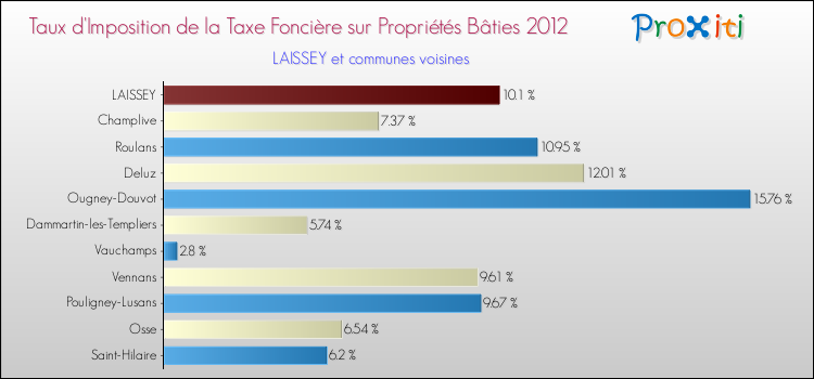 Taux d'imposition de la taxe foncière sur le bati 2012 pour LAISSEY et les communes proches Comparaison des taux d'imposition de la taxe foncière sur le bati 2012 pour LAISSEY et les communes voisines