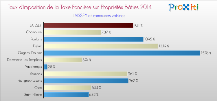 Taux d'imposition de la taxe foncière sur le bati 2014 pour LAISSEY et les communes proches Comparaison des taux d'imposition de la taxe foncière sur le bati 2014 pour LAISSEY et les communes voisines