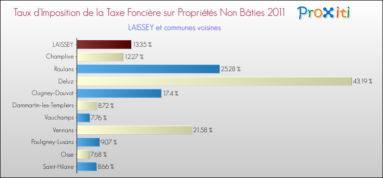 Taux d'imposition de la taxe foncière sur les immeubles et terrains non batis 2011 pour LAISSEY et les communes proches Comparaison des taux d'imposition de la taxe foncière sur les immeubles et terrains non batis 2011 pour LAISSEY et les communes voisines