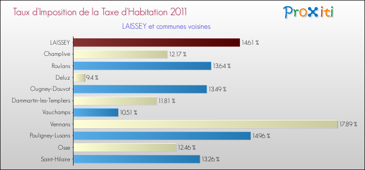 Taux d'imposition de la taxe d'habitation 2011 pour LAISSEY et les communes proches Comparaison des taux d'imposition de la taxe d'habitation 2011 pour LAISSEY et les communes voisines