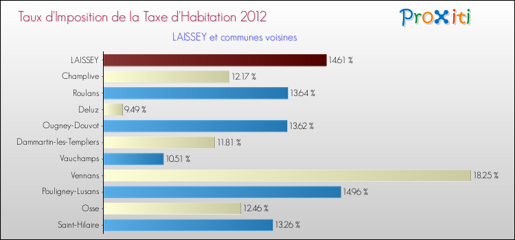 Taux d'imposition de la taxe d'habitation 2012 pour LAISSEY et les communes proches Comparaison des taux d'imposition de la taxe d'habitation 2012 pour LAISSEY et les communes voisines
