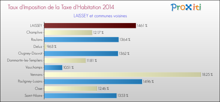 Taux d'imposition de la taxe d'habitation 2014 pour LAISSEY et les communes proches Comparaison des taux d'imposition de la taxe d'habitation 2014 pour LAISSEY et les communes voisines