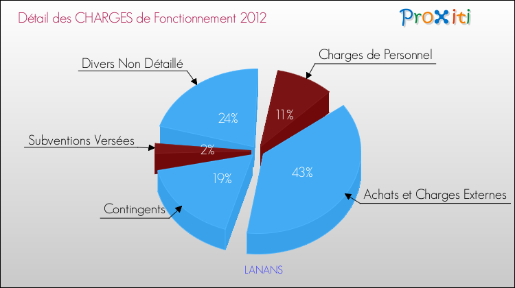 Décomposition des Charges de Fonctionnement 2012 de la commune de LANANS Charges de Fonctionnement 2012 pour la commune de LANANS