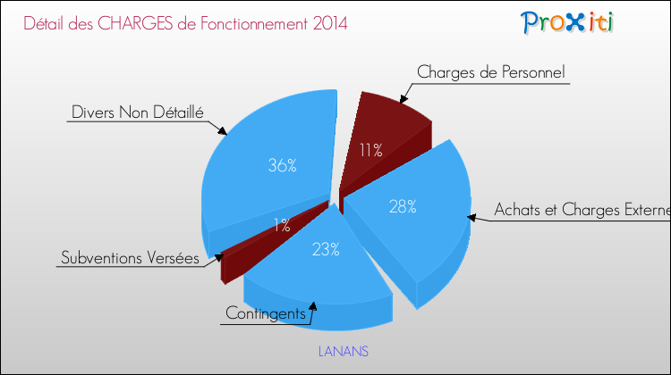 Décomposition des Charges de Fonctionnement 2014 de la commune de LANANS Charges de Fonctionnement 2014 pour la commune de LANANS