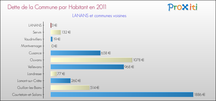 Dette par habitant de la commune en 2011 pour LANANS et les communes proches Comparaison de la dette par habitant de la commune en 2011 pour LANANS et les communes voisines