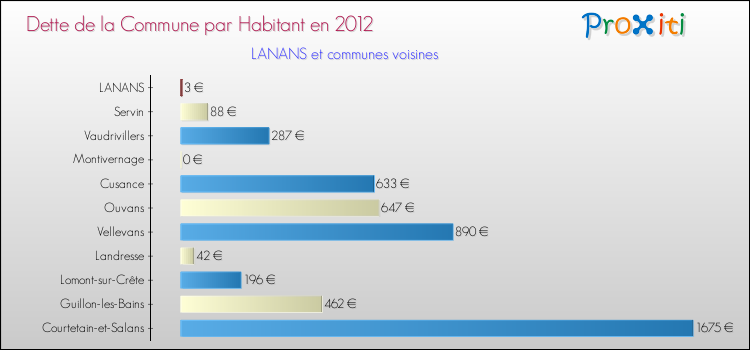 Dette par habitant de la commune en 2012 pour LANANS et les communes proches Comparaison de la dette par habitant de la commune en 2012 pour LANANS et les communes voisines