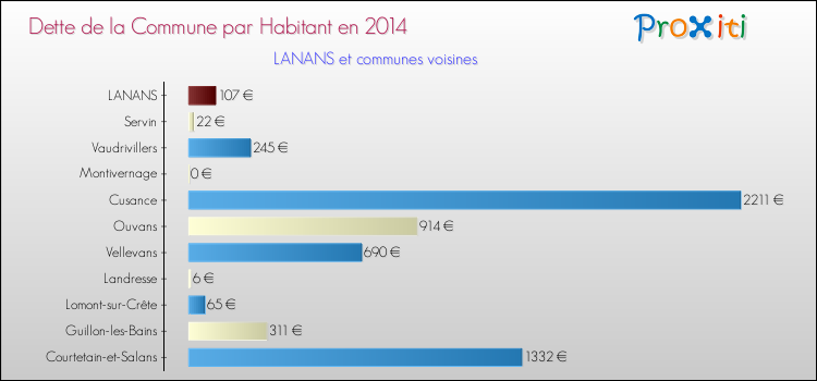 Dette par habitant de la commune en 2014 pour LANANS et les communes proches Comparaison de la dette par habitant de la commune en 2014 pour LANANS et les communes voisines
