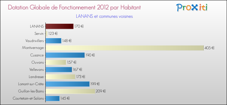 Montant des dotations globales de fonctionnement DGF par Habitant pour LANANS et les communes proches Comparaison des des dotations globales de fonctionnement DGF par habitant pour LANANS et les communes voisines