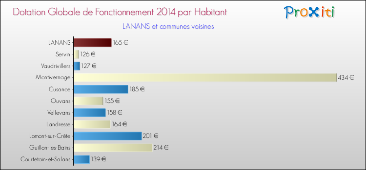 Montant des dotations globales de fonctionnement DGF par Habitant pour LANANS et les communes proches en 2014. Comparaison des des dotations globales de fonctionnement DGF par habitant pour LANANS et les communes voisines en 2014.