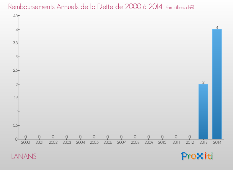 Evolution de l'annuité de la dette pour la commune de LANANS de 2000 à 2014 Annuités de la dette pour LANANS de 2000 à 2014