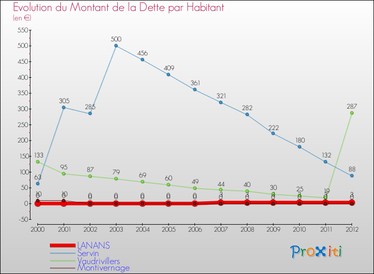 Evolution de la dette par habitant pour la commune de LANANS et les communes proches de 2000 à 2012 Comparaison de la dette par habitant pour LANANS et les communes voisines de 2000 à 2012