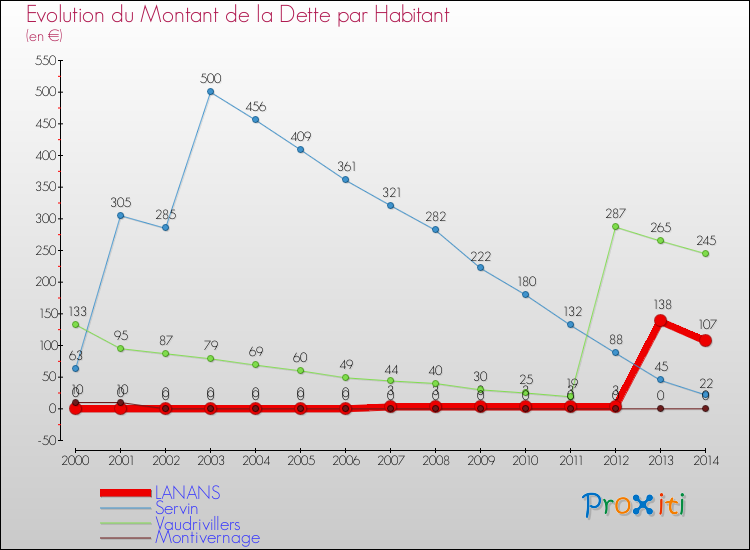 Evolution de la dette par habitant pour la commune de LANANS et les communes proches de 2000 à 2014 Comparaison de la dette par habitant pour LANANS et les communes voisines de 2000 à 2014