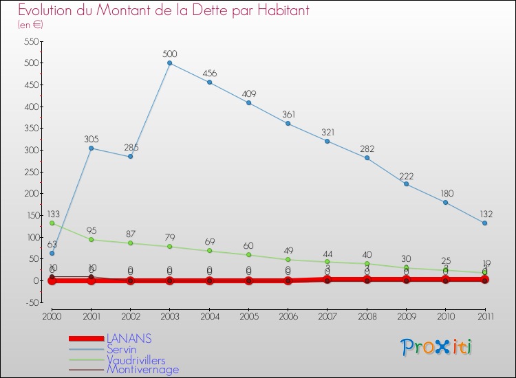 Evolution de la dette par habitant pour la commune de LANANS et les communes proches Comparaison de la dette par habitant pour LANANS et les communes voisines