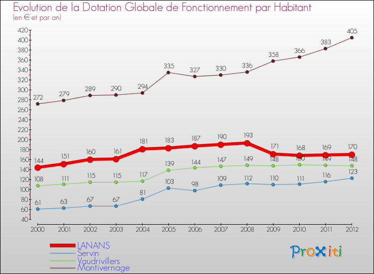 Evolution et montant de la dotation globale de fonctionnement par Habitant pour LANANS et les communes proches Comparaison des dotations globales de fonctionnement par habitant pour LANANS et les communes voisines
