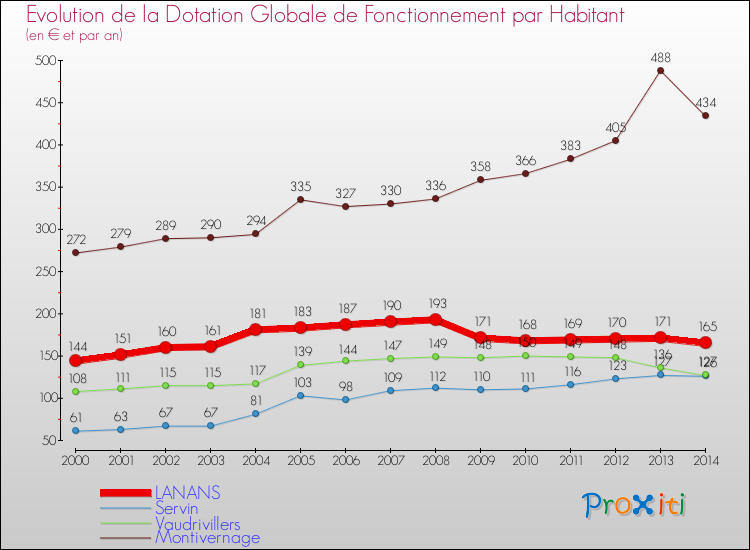 Evolution et montant de la dotation globale de fonctionnement par Habitant pour LANANS et les communes proches de 2000 à 2014. Comparaison des dotations globales de fonctionnement par habitant pour LANANS et les communes voisines de 2000 à 2014.