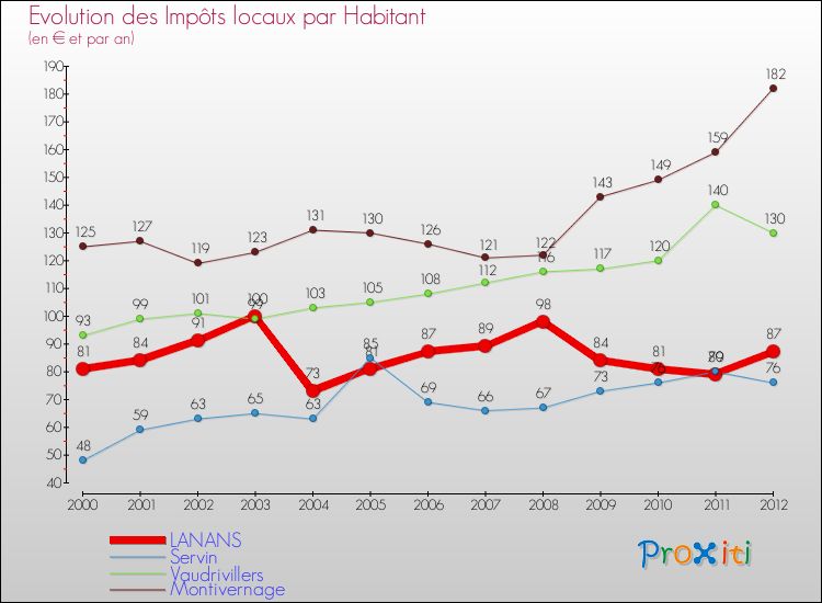 Evolution et montant des impôts locaux par Habitant pour LANANS et les communes proches Comparaison des impôts locaux par habitant pour LANANS et les communes voisines