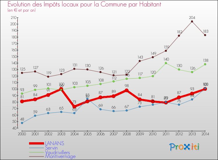 Evolution et montant des impôts locaux par Habitant pour LANANS et les communes proches de 2000 à 2014 Comparaison des impôts locaux par habitant pour LANANS et les communes voisines de 2000 à 2014