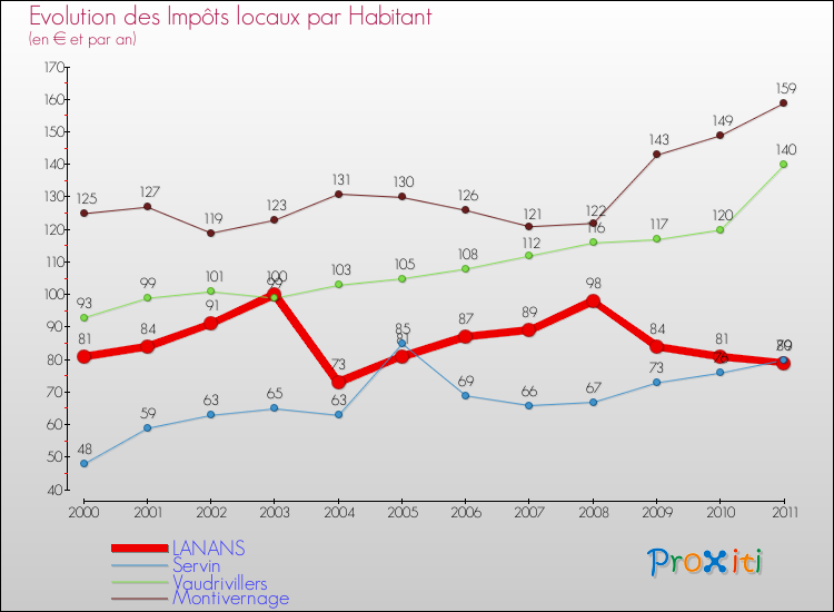 Evolution et montant des impôts locaux par Habitant pour LANANS et les communes proches Comparaison des impôts locaux par habitant pour LANANS et les communes voisines