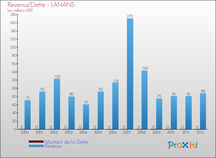 Evolution comparée de la dette et des revenus pour la commune de LANANS de 2000 à 2012 Comparaison de la dette et des revenus pour LANANS de 2000 à 2012