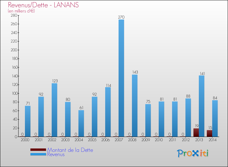Evolution comparée de la dette et des revenus pour la commune de LANANS de 2000 à 2014 Comparaison de la dette et des revenus pour LANANS de 2000 à 2014