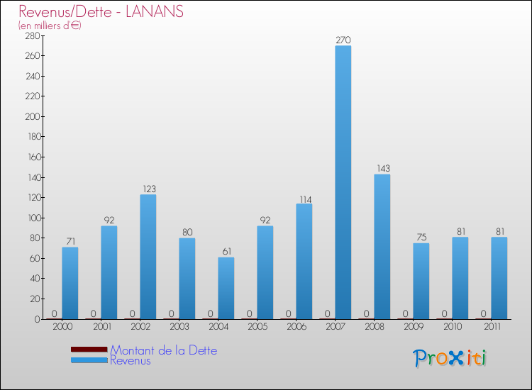 Evolution comparée de la dette et des revenus pour la commune de LANANS de 2000 à 2011 Comparaison de la dette et des revenus pour LANANS de 2000 à 2011