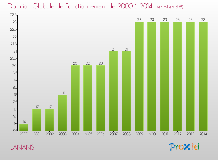 Evolution du montant de la Dotation Globale de Fonctionnement pour la commune de LANANS de 2000 à 2014 Evolution du montant de la Dotation Globale de Fonctionnement pour LANANS de 2000 à 2014