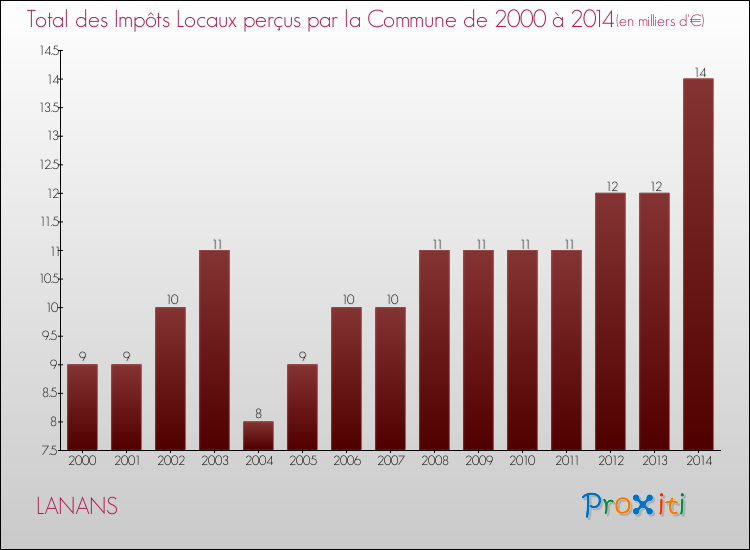 Evolution des Impôts Locaux pour la commune de LANANS de 2000 à 2014 Evolution des Impôts Locaux pour LANANS de 2000 à 2014