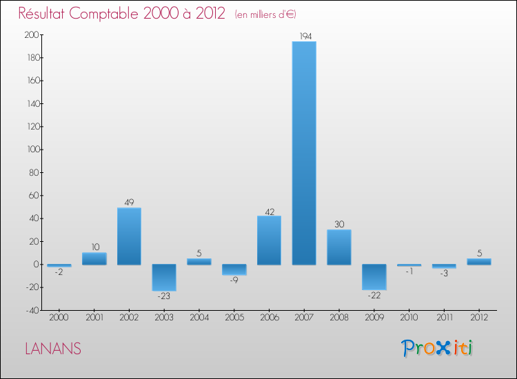 Evolution du résultat comptable pour la commune de LANANS de 2000 à 2012 Evolution du résultat comptable pour LANANS de 2000 à 2012