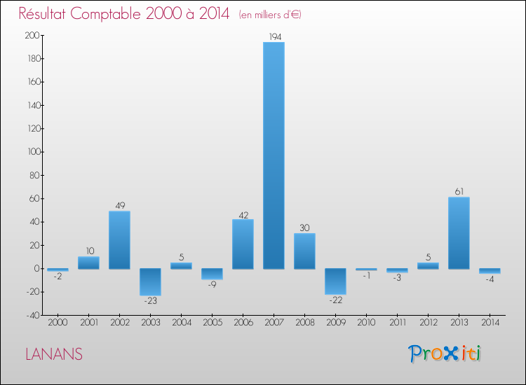 Evolution du résultat comptable pour la commune de LANANS de 2000 à 2014 Evolution du résultat comptable pour LANANS de 2000 à 2014