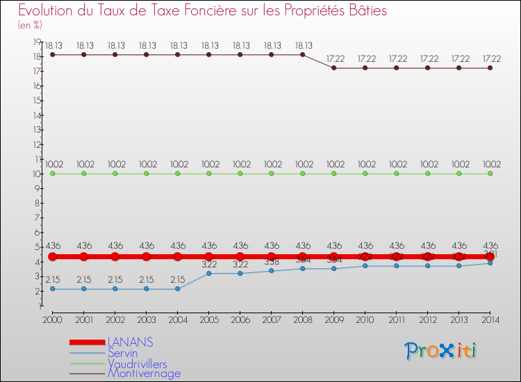 Evolution du taux de la taxe foncière sur le bati pour LANANS et les communes proches de 2000 à 2014 Comparaison des taux de taxe foncière sur le bati pour LANANS et les communes voisines de 2000 à 2014