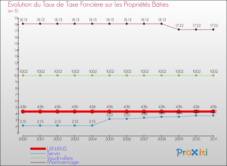 Evolution du taux de la taxe foncière sur le bati pour LANANS et les communes proches Comparaison des taux de taxe foncière sur le bati pour LANANS et les communes voisines