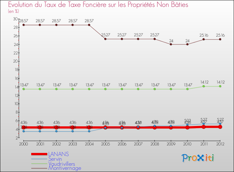 Evolution du taux de la taxe foncière sur les immeubles et terrains non batis pour LANANS et les communes proches de 2000 à 2012 Comparaison des taux de la taxe foncière sur les immeubles et terrains non batis pour LANANS et les communes voisines de 2000 à 2012