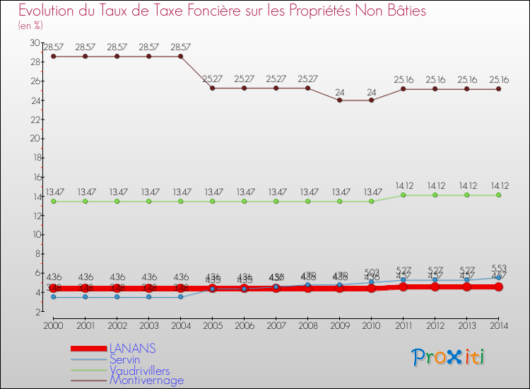 Evolution du taux de la taxe foncière sur les immeubles et terrains non batis pour LANANS et les communes proches de 2000 à 2014 Comparaison des taux de la taxe foncière sur les immeubles et terrains non batis pour LANANS et les communes voisines de 2000 à 2014