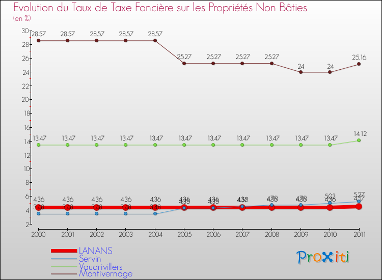 Evolution du taux de la taxe foncière sur les immeubles et terrains non batis pour LANANS et les communes proches Comparaison des taux de la taxe foncière sur les immeubles et terrains non batis pour LANANS et les communes voisines