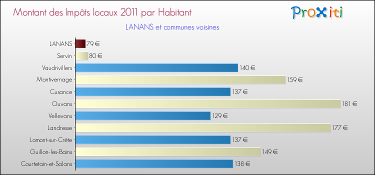Montant des impôts locaux par Habitant pour LANANS et les communes proches Comparaison des impôts locaux par habitant pour LANANS et les communes voisines