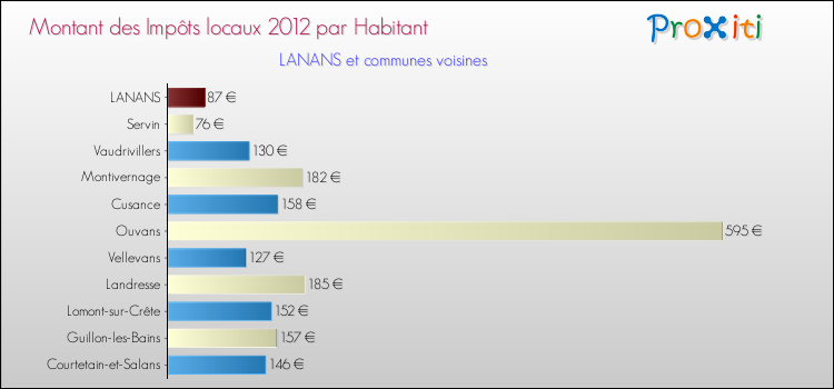 Montant des impôts locaux par Habitant pour LANANS et les communes proches Comparaison des impôts locaux par habitant pour LANANS et les communes voisines