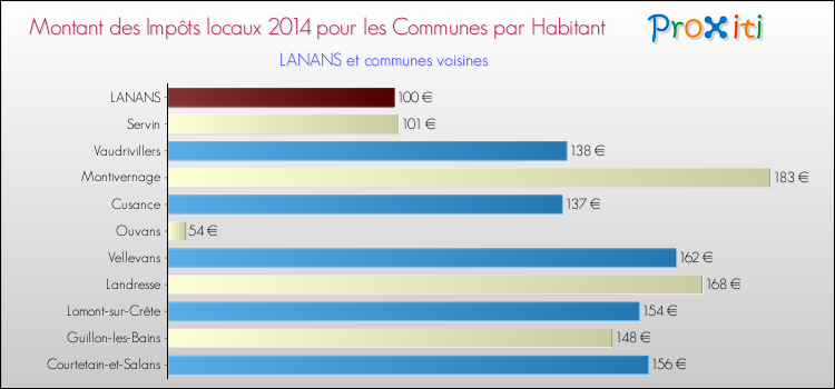 Montant des impôts locaux par Habitant pour LANANS et les communes proches en 2014 Comparaison des impôts locaux par habitant pour LANANS et les communes voisines en 2014