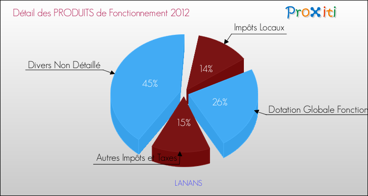 Décomposition du Budget de Fonctionnement 2012 de la commune de LANANS Budget de Fonctionnement 2012 pour la commune de LANANS