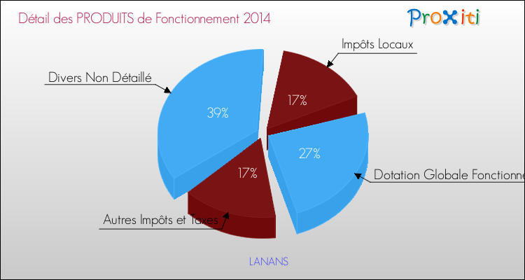 Décomposition du Budget de Fonctionnement 2014 de la commune de LANANS Budget de Fonctionnement 2014 pour la commune de LANANS