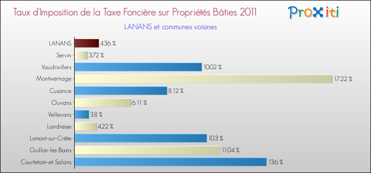 Taux d'imposition de la taxe foncière sur le bati 2011 pour LANANS et les communes proches Comparaison des taux d'imposition de la taxe foncière sur le bati 2011 pour LANANS et les communes voisines