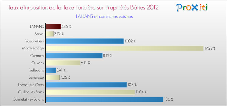 Taux d'imposition de la taxe foncière sur le bati 2012 pour LANANS et les communes proches Comparaison des taux d'imposition de la taxe foncière sur le bati 2012 pour LANANS et les communes voisines