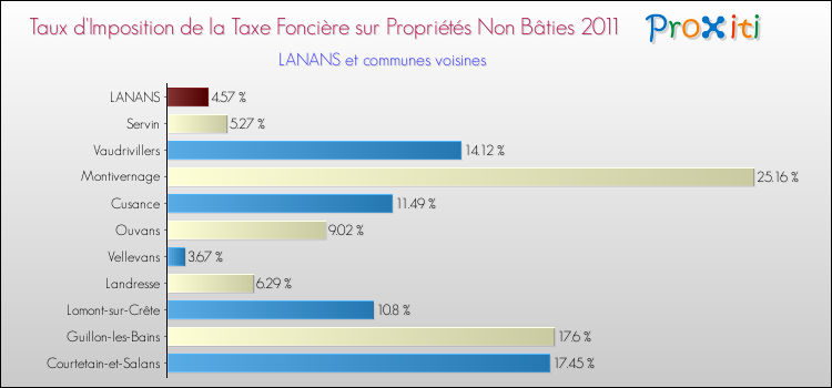 Taux d'imposition de la taxe foncière sur les immeubles et terrains non batis 2011 pour LANANS et les communes proches Comparaison des taux d'imposition de la taxe foncière sur les immeubles et terrains non batis 2011 pour LANANS et les communes voisines