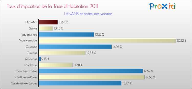 Taux d'imposition de la taxe d'habitation 2011 pour LANANS et les communes proches Comparaison des taux d'imposition de la taxe d'habitation 2011 pour LANANS et les communes voisines