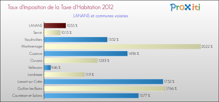 Taux d'imposition de la taxe d'habitation 2012 pour LANANS et les communes proches Comparaison des taux d'imposition de la taxe d'habitation 2012 pour LANANS et les communes voisines