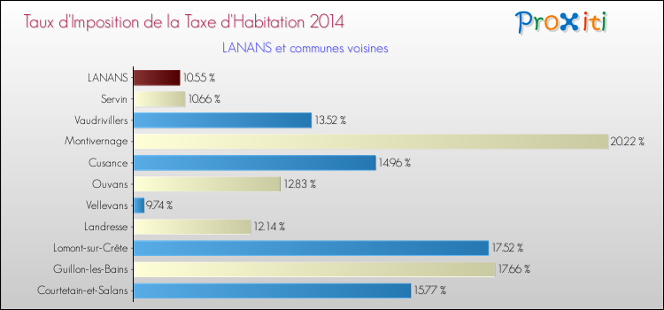 Taux d'imposition de la taxe d'habitation 2014 pour LANANS et les communes proches Comparaison des taux d'imposition de la taxe d'habitation 2014 pour LANANS et les communes voisines
