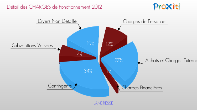 Décomposition des Charges de Fonctionnement 2012 de la commune de LANDRESSE Charges de Fonctionnement 2012 pour la commune de LANDRESSE