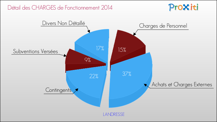 Décomposition des Charges de Fonctionnement 2014 de la commune de LANDRESSE Charges de Fonctionnement 2014 pour la commune de LANDRESSE